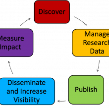 Diagramme showing research cycle - Discover, Manage Research Data, Publish, Disseminate and Increase Visibility, Measure Impact. 